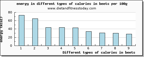 calories in beets energy per 100g